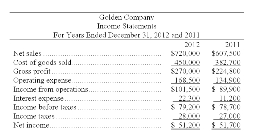 The comparative income statements for Golden Company are shown below. Calculate the following ratios for 2012: (a) profit margin. (b) gross margin. (c) times interest earned.   