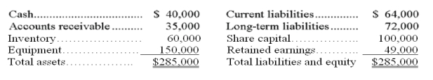 A corporation reports the following year-end balance sheet data. Calculate the following ratios: (a) working capital (b) acid-test ratio (c) current ratio (d) debt ratio (e) equity ratio (f) debt-to-equity ratio   