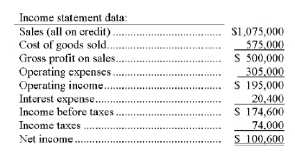 Use the following information from the current year financial statements of a company to calculate the ratios below: (a) Current ratio. (b) Accounts receivable turnover. (Assume the prior year's accounts receivable balance was $100,000.) (c) Days' sales uncollected. (d) Inventory turnover. (Assume the prior year's inventory was $50,200.) (e) Times interest earned ratio. (f) Return on ordinary shareholders'equity. (Assume the prior year's share capital on ordinary shares balance was $480,000 and the retained earnings balance was $128,000.) (g) Earnings per share (assuming the corporation has a simple capital structure, with only ordinary shares outstanding). (h) Price earnings ratio. (Assume the company's shares are selling for $26 per share.) (i) Divided yield ratio. (Assume that the company paid $1.25 per share in cash dividends.)     