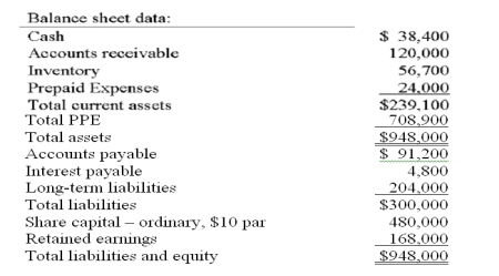 Use the following information from the current year financial statements of a company to calculate the ratios below: (a) Current ratio. (b) Accounts receivable turnover. (Assume the prior year's accounts receivable balance was $100,000.) (c) Days' sales uncollected. (d) Inventory turnover. (Assume the prior year's inventory was $50,200.) (e) Times interest earned ratio. (f) Return on ordinary shareholders'equity. (Assume the prior year's share capital on ordinary shares balance was $480,000 and the retained earnings balance was $128,000.) (g) Earnings per share (assuming the corporation has a simple capital structure, with only ordinary shares outstanding). (h) Price earnings ratio. (Assume the company's shares are selling for $26 per share.) (i) Divided yield ratio. (Assume that the company paid $1.25 per share in cash dividends.)     