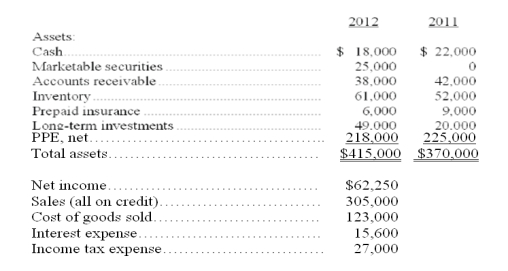 Financial information for Omega Corporation is presented below. Calculate the following ratios for 2012: (a) Inventory turnover. (b) Accounts receivable turnover. (c) Return on total assets. (d) Times interest earned. (e) Total asset turnover.   