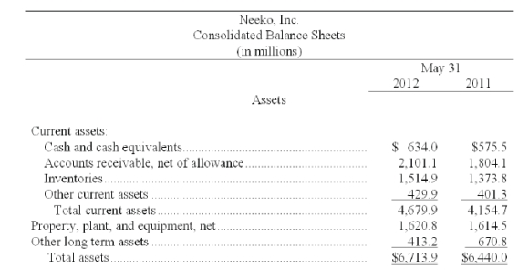 The following summaries from the income statements and balance sheets of Neeko, Inc. and Saxony, Inc. are presented below. (1) For both companies for 2012, compute the (a) Current ratio (b) Acid-test ratio (c) Accounts receivable turnover (d) Inventory turnover (e) Days' sales in inventory (f) Days' sales uncollected Which company do you consider to be the better short-term credit risk? Explain. (2) For both companies for 2012, compute the (a) Profit margin ratio (b) Return on total assets (c) Return on ordinary shareholders'equity Which company do you consider to have better profitability ratios?             