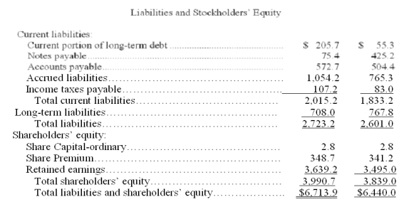 The following summaries from the income statements and balance sheets of Neeko, Inc. and Saxony, Inc. are presented below. (1) For both companies for 2012, compute the (a) Current ratio (b) Acid-test ratio (c) Accounts receivable turnover (d) Inventory turnover (e) Days' sales in inventory (f) Days' sales uncollected Which company do you consider to be the better short-term credit risk? Explain. (2) For both companies for 2012, compute the (a) Profit margin ratio (b) Return on total assets (c) Return on ordinary shareholders'equity Which company do you consider to have better profitability ratios?             