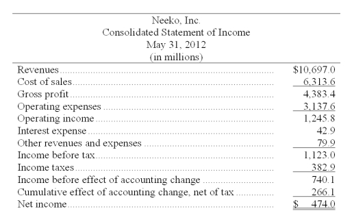 The following summaries from the income statements and balance sheets of Neeko, Inc. and Saxony, Inc. are presented below. (1) For both companies for 2012, compute the (a) Current ratio (b) Acid-test ratio (c) Accounts receivable turnover (d) Inventory turnover (e) Days' sales in inventory (f) Days' sales uncollected Which company do you consider to be the better short-term credit risk? Explain. (2) For both companies for 2012, compute the (a) Profit margin ratio (b) Return on total assets (c) Return on ordinary shareholders'equity Which company do you consider to have better profitability ratios?             
