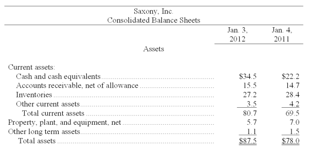 The following summaries from the income statements and balance sheets of Neeko, Inc. and Saxony, Inc. are presented below. (1) For both companies for 2012, compute the (a) Current ratio (b) Acid-test ratio (c) Accounts receivable turnover (d) Inventory turnover (e) Days' sales in inventory (f) Days' sales uncollected Which company do you consider to be the better short-term credit risk? Explain. (2) For both companies for 2012, compute the (a) Profit margin ratio (b) Return on total assets (c) Return on ordinary shareholders'equity Which company do you consider to have better profitability ratios?             