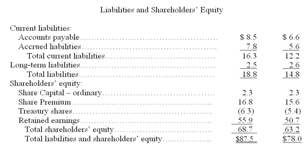The following summaries from the income statements and balance sheets of Neeko, Inc. and Saxony, Inc. are presented below. (1) For both companies for 2012, compute the (a) Current ratio (b) Acid-test ratio (c) Accounts receivable turnover (d) Inventory turnover (e) Days' sales in inventory (f) Days' sales uncollected Which company do you consider to be the better short-term credit risk? Explain. (2) For both companies for 2012, compute the (a) Profit margin ratio (b) Return on total assets (c) Return on ordinary shareholders'equity Which company do you consider to have better profitability ratios?             