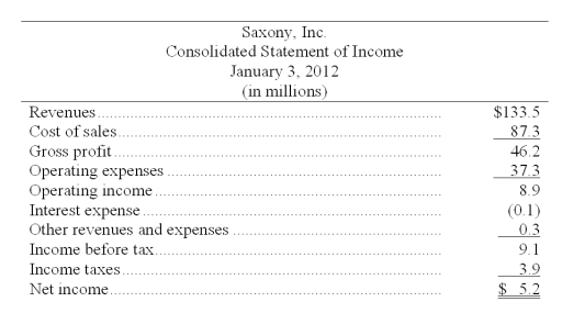 The following summaries from the income statements and balance sheets of Neeko, Inc. and Saxony, Inc. are presented below. (1) For both companies for 2012, compute the (a) Current ratio (b) Acid-test ratio (c) Accounts receivable turnover (d) Inventory turnover (e) Days' sales in inventory (f) Days' sales uncollected Which company do you consider to be the better short-term credit risk? Explain. (2) For both companies for 2012, compute the (a) Profit margin ratio (b) Return on total assets (c) Return on ordinary shareholders'equity Which company do you consider to have better profitability ratios?             
