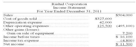 Based on the following income statement and balance sheet for Rashid Corporation, determine the cash flows from operating activities using the indirect method.       