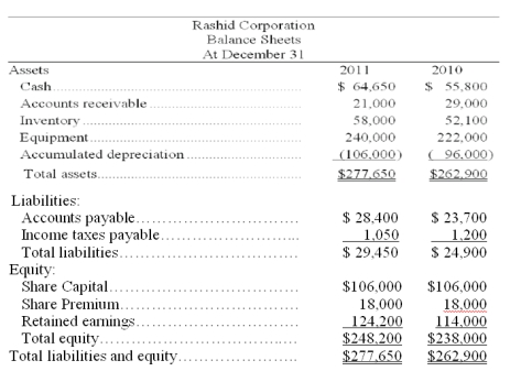 Based on the following income statement and balance sheet for Rashid Corporation, determine the cash flows from operating activities using the indirect method.       