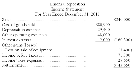 The following information is available for the Ehrens Corporation:      Additional information: (1) There was no gain or loss on the sales of the long-term investments, nor on the bonds retired. (2) Old equipment with an original cost of $37,550 was sold for $2,100 cash. (3) New equipment was purchased for $67,550 cash. (4) Cash dividends of $33,600 were paid. Management wishes to classify this under financing activities. (5) Additional shares were issued for cash. Prepare a complete statement of cash flows for year 2011 using the indirect method.