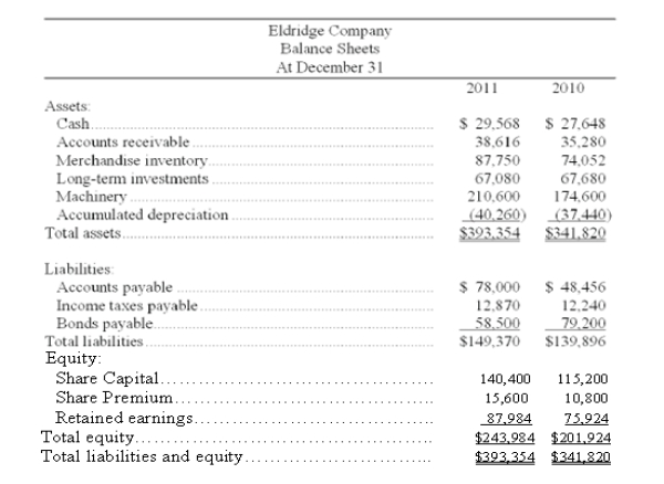 The following information is available for the Eldridge Company:      Additional information: (1) There was no gain or loss on the sales of the long-term investments, nor on the bonds retired. (2) Old machinery with an original cost of $45,060 was sold for $2,520 cash. (3) New machinery was purchased for $81,060 cash. (4) Cash dividends of $40,320 were paid. Management wishes to classify this under financing activities. (5) Additional shares were issued for cash. Prepare a complete statement of cash flows for year 2011 using the indirect method.