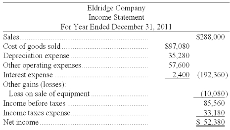 The following information is available for the Eldridge Company:      Additional information: (1) There was no gain or loss on the sales of the long-term investments, nor on the bonds retired. (2) Old machinery with an original cost of $45,060 was sold for $2,520 cash. (3) New machinery was purchased for $81,060 cash. (4) Cash dividends of $40,320 were paid. Management wishes to classify this under financing activities. (5) Additional shares were issued for cash. Prepare a complete statement of cash flows for year 2011 using the indirect method.