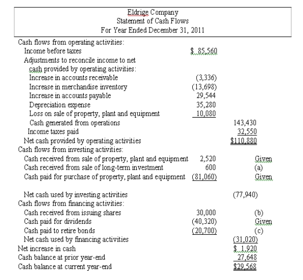     (a) Received from sales of long-term investments: $67,680 - $67,080 = $600 (b) Received from share issuance: Increase in ordinary shares ($140,400 - $115,200) $25,200 Increase in share premium ($15,600 - $10,800) 4,800 Total received from share issuance $30,000 (c) Paid to retire bonds: $79,200 - $58,500 = $20,700