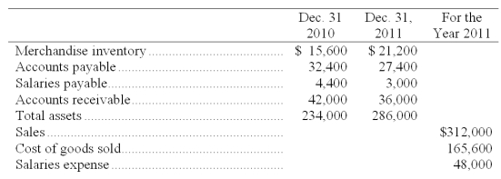 The following selected account balances are taken from a merchandising company's records: (a) Calculate the cash payments made during 2011 for merchandise. Assume all of the company's accounts payable balances result from merchandise purchases. (b) Calculate the cash receipts from customer sales during 2011. (c) Calculate the cash payments for salaries during 2011.   
