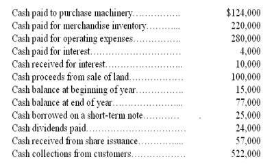 Use the following calendar-year information to prepare David Company's statement of cash flows using the direct method.   