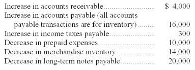 Aster Company's 2011 income statement and changes in selected balance sheet accounts are given below. Calculate the company's net cash provided or used by operating activities using the direct method. The company also experienced the following during 2011:       