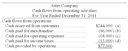 Aster Company's 2011 income statement and changes in selected balance sheet accounts are given below. Calculate the company's net cash provided or used by operating activities using the direct method. The company also experienced the following during 2011:       