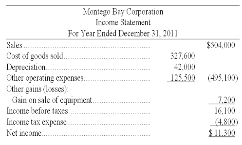 Based on the information in the following income statement and balance sheet for Montego Bay Corporation, determine the cash flows from operating activities using the direct method.       