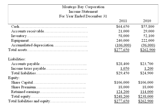 Based on the information in the following income statement and balance sheet for Montego Bay Corporation, determine the cash flows from operating activities using the direct method.       