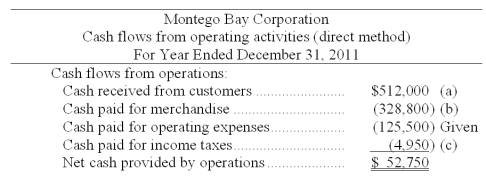 Based on the information in the following income statement and balance sheet for Montego Bay Corporation, determine the cash flows from operating activities using the direct method.       