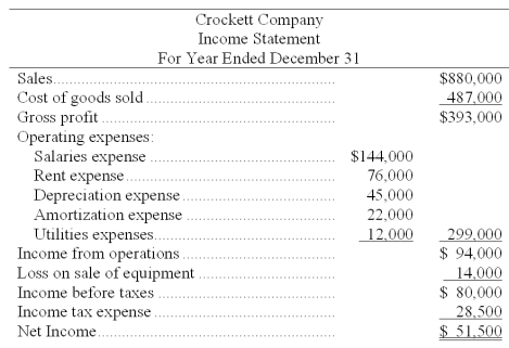 Use the following income statement and information about changes in noncash current assets and liabilities to (1) prepare only the cash flows from operating activities section of the statement of cash flows using the indirect method and (2) compute the company's cash flow on total assets ratio for the year assuming that average total assets are $525,250. Changes in current asset and current liability accounts for the year that relate to operations follow.     