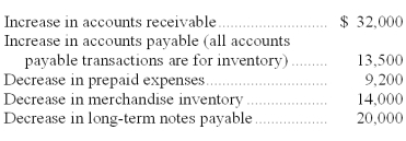 Use the following income statement and information about changes in noncash current assets and liabilities to (1) prepare only the cash flows from operating activities section of the statement of cash flows using the indirect method and (2) compute the company's cash flow on total assets ratio for the year assuming that average total assets are $525,250. Changes in current asset and current liability accounts for the year that relate to operations follow.     