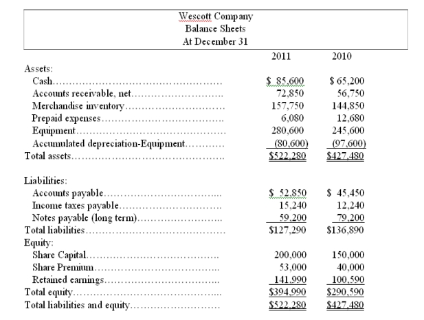 Use the following financial statements and additional information to (1) prepare a statement of cash flows for the year ended December 31, 2011 using the indirect method, and (2) compute the company's cash flow on total assets ratio for 2011.      Additional Information a. A $20,000 note payable is retired at its carrying amount in exchange for cash. b. The only changes affecting retained earnings are net income and cash dividends paid. Cash dividends paid is to be classified under financing activities. c. New equipment is acquired for $120,000 cash. d. Received cash for the sale of equipment that had cost $85,000, yielding a gain of $4,700. e. Prepaid expenses relate to Other Expenses on the income statement. f. All purchases and sales of merchandise inventory are on credit.