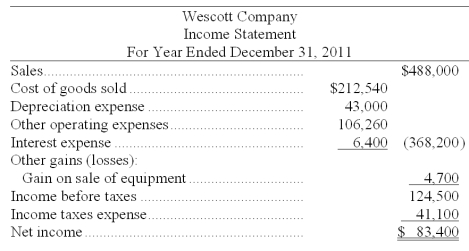 Use the following financial statements and additional information to (1) prepare a statement of cash flows for the year ended December 31, 2011 using the indirect method, and (2) compute the company's cash flow on total assets ratio for 2011.      Additional Information a. A $20,000 note payable is retired at its carrying amount in exchange for cash. b. The only changes affecting retained earnings are net income and cash dividends paid. Cash dividends paid is to be classified under financing activities. c. New equipment is acquired for $120,000 cash. d. Received cash for the sale of equipment that had cost $85,000, yielding a gain of $4,700. e. Prepaid expenses relate to Other Expenses on the income statement. f. All purchases and sales of merchandise inventory are on credit.