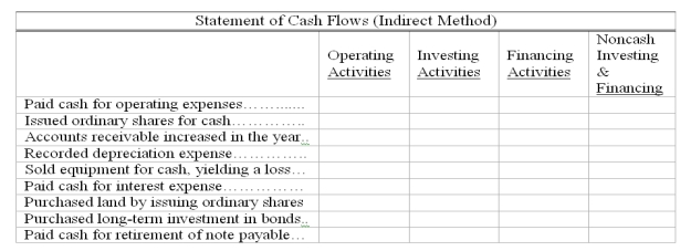 The following transactions and events occurred during the year. Assuming that this company uses the indirect method to report cash provided by operating activities, indicate where each item would appear on its statement of cash flows by placing an x in the appropriate column.   