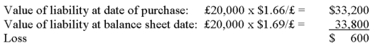  Sanuk purchased on credit  \le 20,000 worth of parts from a British company when the exchange rate was  \le 1.66 per British pound. At the year-end balance sheet date the exchange rate increased to $1.69. Sanuk must record a gain of $600.  <div style=padding-top: 35px>  