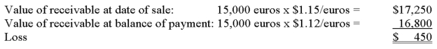 Brown Company sold supplies in the amount of 15,000 euros to a French company when the exchange rate was $1.15 per euro. At the time of payment, the exchange rate decreased to $1.12. Brown must record a loss of $450.  <div style=padding-top: 35px> 