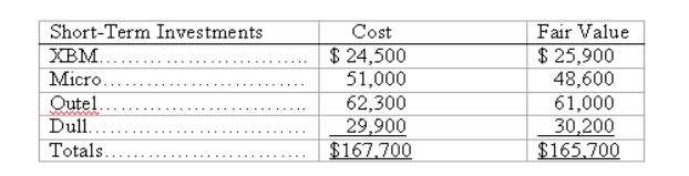 Wiffery Company started business in the current year and had the following held-for-trading securities in its portfolio at December 31. Prepare the separate journal entries to record unrealized gains or losses for each investment.   
