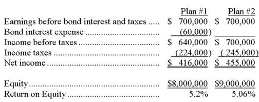 A corporation plans to invest $1 million in oil exploration. The corporation is considering two plans to raise the money. Under Plan #1, bonds with a contract rate of interest of 6% would be issued. Under Plan #2, additional ordinary shares would be issued at $20 per share. The corporation currently has 300,000 shares outstanding, and it expects to earn $700,000 per year before bond interest and income taxes. The net income and return on investment for both plans is shown below:   