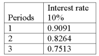 Hornet Corporation has a loan agreement that provides it with cash today, and the company must pay $25,000 one year from today, $15,000 two years from today, and $5,000 three years from today. Hornet agrees to pay 10% interest. The following are factors from a present value table: What is the amount of cash that Hornet receives today?   