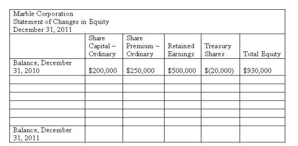 Marble Corporation had the following balances in its shareholders' equity accounts at December 31, 2010:    The following transactions occurred during 2011:    Based on the above information, prepare a statement of changes in equity for 2011. Use the form below.   