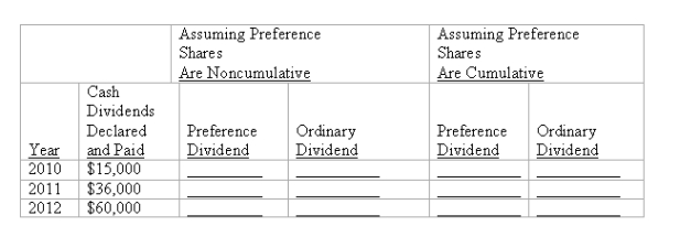 A company was organized in January 2010 and has 2,000 $100 par value, 10%, nonparticipating preference shares outstanding and 30,000 $10 par value ordinary shares outstanding. It has declared and paid cash dividends each year as shown below. Calculate the total dividends distributed to each class of shareholder under each of the assumptions given.   