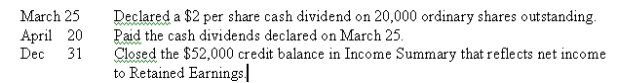 The following selected transactions took place during the current year for a company: (a) Prepare the journal entries for these transactions. (b) If Retained Earnings had a $75,000 credit balance on January 1, calculate its year-end balance as of December 31.   