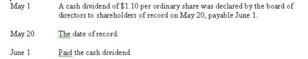 A company reported shareholders' equity on January 1 of the current year as follows: Share Capital-Ordinary, $5 par value, 1,000,000 shares authorized, 600,000 shares issued; Share Premium-Ordinary, $1,025,000; Retained Earnings, $2,850,000. Prepare journal entries to record the following transactions:   
