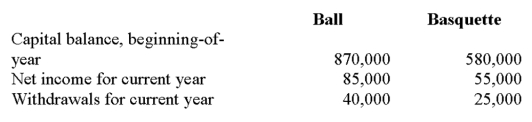 Basketball Products LP is organized as a limited partnership that sells sporting equipment. Information related to the two partner's capital balances is given below. Compute the partner return on equity for each limited partner. How would each partner evaluate the success of the partnership? What would you recommend the partners do with respect to additional investments or withdrawals?   