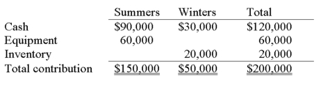 Summers and Winters formed a partnership on January 1. Summers contributed $90,000 cash and equipment with a market value of $60,000. Winters' investment consisted of: cash, $30,000; inventory, $20,000; all at market values. Partnership net income for year 1 and year 2 was $75,000 and $120,000, respectively. 1. Determine each partner's share of the net income for each year, assuming each of the following independent situations: (a) Income is divided based on the partners' failure to sign an agreement. (b) Income is divided based on a 2:1 ratio (Summers: Winters). (c) Income is divided based on the ratio of the partners' original capital investments. (d) Income is divided based on interest allowance of 12% on the original capital investments; salary allowance to Summers of $30,000 and Winters of $25,000; and the remainder to be divided equally. 2. Prepare the journal entry to record the allocation of the Year 1 income under alternative (d) above. Part 1: Calculation of partners' capital contributions:   