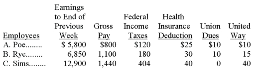 The payroll records of a company provided the following data for the current weekly pay period ended March 7. Assume that the Social Security portion of the FICA taxes is 6.2% on the first $106,800 and the Medicare portion is 1.45% of all wages paid to each employee for this pay period. The federal and state unemployment tax rates are 0.8% and 5.4%, respectively, on the first $7,000 paid to each employee. Calculate the net pay for each employee.   