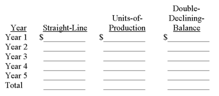 A company purchased a machine on January 1 of the current year for $750,000. Calculate the annual depreciation expense for each year of the machine's life (estimated at 5 years or 20,000 hours, with a residual value of $75,000). During the machine's 5-year life its hourly usage was: 3,000; 4,000; 5,000; 5,000; and 3,000 hours.   