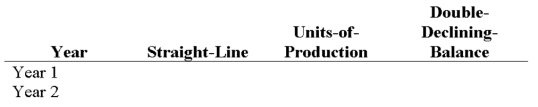 A machine costing $450,000 with a four-year life and an estimated $30,000 residual value is installed by Lux Company on January 1. The factory estimates the machine will produce 1,050,000 units of product during its life. It actually produces the following units for the first 2 years: Year 1, 260,000; Year 2, 275,000. Enter the depreciation amounts for years 1 and 2 in the table below for each depreciation method. Show calculation of amounts below the table.   