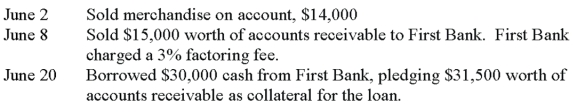 On May 31, a company had a balance in its accounts receivable of $103,895. Prepare journal entries to record the following transactions for June.   