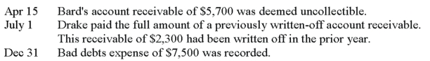 Timmons Company had a January 1, balance in its Allowance for Doubtful Accounts of $7,000 for the current year. The following transactions and events affected the Allowance for Doubtful Accounts during the current year: What amount should appear in the allowance for doubtful accounts in the December 31, balance sheet for the current year?   