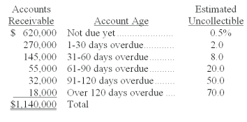 A company uses the aging of accounts receivable method to estimate its bad debts expense. On December 31 of the current year an aging analysis of accounts receivable revealed the following: Required: a. Calculate the amount of the Allowance for Doubtful Accounts that should be reported on the current year-end balance sheet. b. Calculate the amount of the Bad Debts Expense that should be reported on the current year's income statement, assuming that the balance of the Allowance for Doubtful Accounts on January 1 of the current year was $44,000 and that accounts receivable written off during the current year totaled $49,200. c. Prepare the adjusting entry to record bad debts expense on December 31 of the current year. d. Show how Accounts Receivable will appear on the current year-end balance sheet as of December 31.   