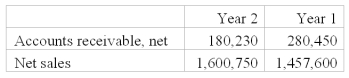 The following data are taken from the comparative balance sheets of Gayle Company. Compute and interpret its accounts receivable turnover for Year 2. Competitors average a turnover of 7.5. How is the company doing in relation to its competitors?   