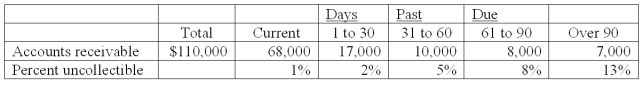 Loma Company estimates uncollectible accounts using the allowance method at December 31. It prepared the following aging of receivables analysis. a. Estimate the balance of the Allowance for Doubtful Accounts using the aging of accounts receivable method. b. Prepare the adjusting entry to record Bad Debts Expense using the estimate from part a. Assume the unadjusted balance in the Allowance for Doubtful Accounts is a $550 credit. c. Prepare the adjusting entry to record Bad Debts Expense using the estimate from part a. Assume the unadjusted balance in the Allowance for Doubtful Accounts is a $300 debit.   