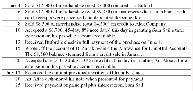 Bardo Company allows customers to make purchases on credit. The terms of all credit sales are 2/10, n/30, and all sales are recorded at the gross price. Other customers can use a bank credit card where the bank deducts a 4% service charge for credit card sales and credits the bank account of Bardo immediately when credit card receipts are deposited. Bardo uses the perpetual inventory method. Prepare journal entries to record the following selected transactions and events.   