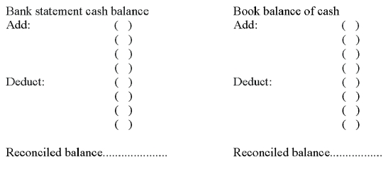 Following are seven items a through g that would cause Xavier Company's book balance of cash to differ from its bank statement balance of cash. a. A service charge imposed by the bank. b. A check listed as outstanding on the previous period's reconciliation and still outstanding at the end of this month. c. A customer's check returned by the bank is marked  Not Sufficient Funds(NSF) . d. A deposit that was mailed to the bank on the last day of the current month and is unrecorded on this month's bank statement. e. A check paid by the bank at its correct $190 amount was recorded in error in the company's Check Register at $109. f. An unrecorded credit memorandum indicated that bank had collected a note receivable for Xavier Company and deposited the proceeds in the company's account. g. A check was written in the current period that is not yet paid or returned by the bank. Indicate where each item a through g would appear on Xavier Company's bank reconciliation by placing its identifying letter in the parentheses in the proper section of the form below.   